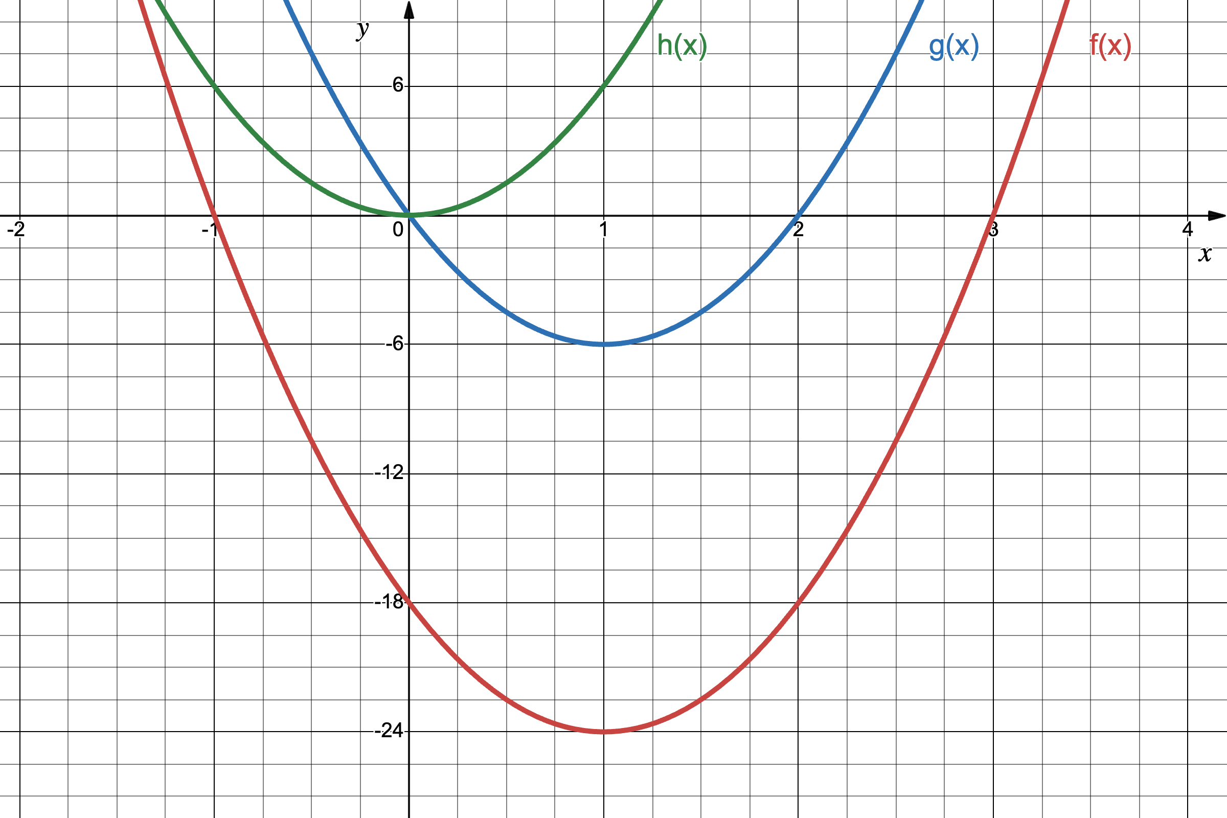 f(x)、g(x)和h(x)的图像